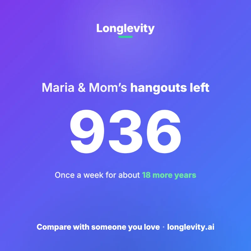 A Longlevity share card on the brand gradient: Maria & Mom’s hangouts left, 936, once a week for about 18 more years.