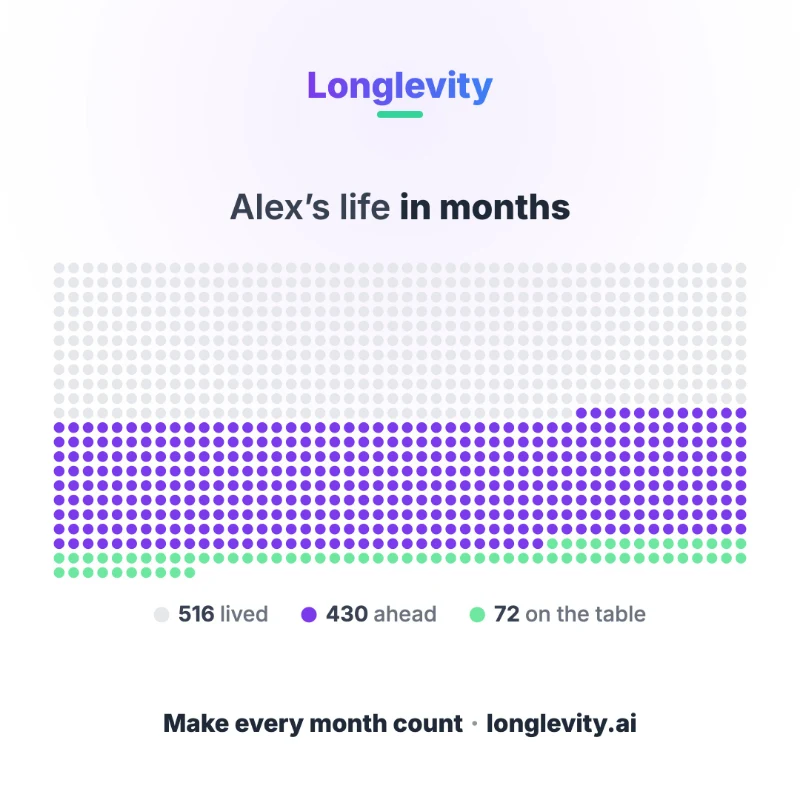 A Longlevity share card on white: Alex’s life in months as a grid of dots, 516 lived, 430 ahead, and 72 on the table.